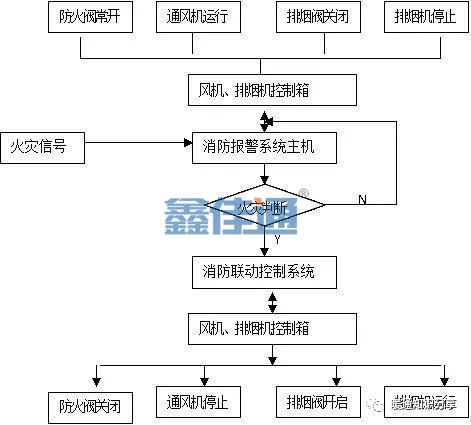 防排煙系統(tǒng)與消防聯(lián)動控制_4